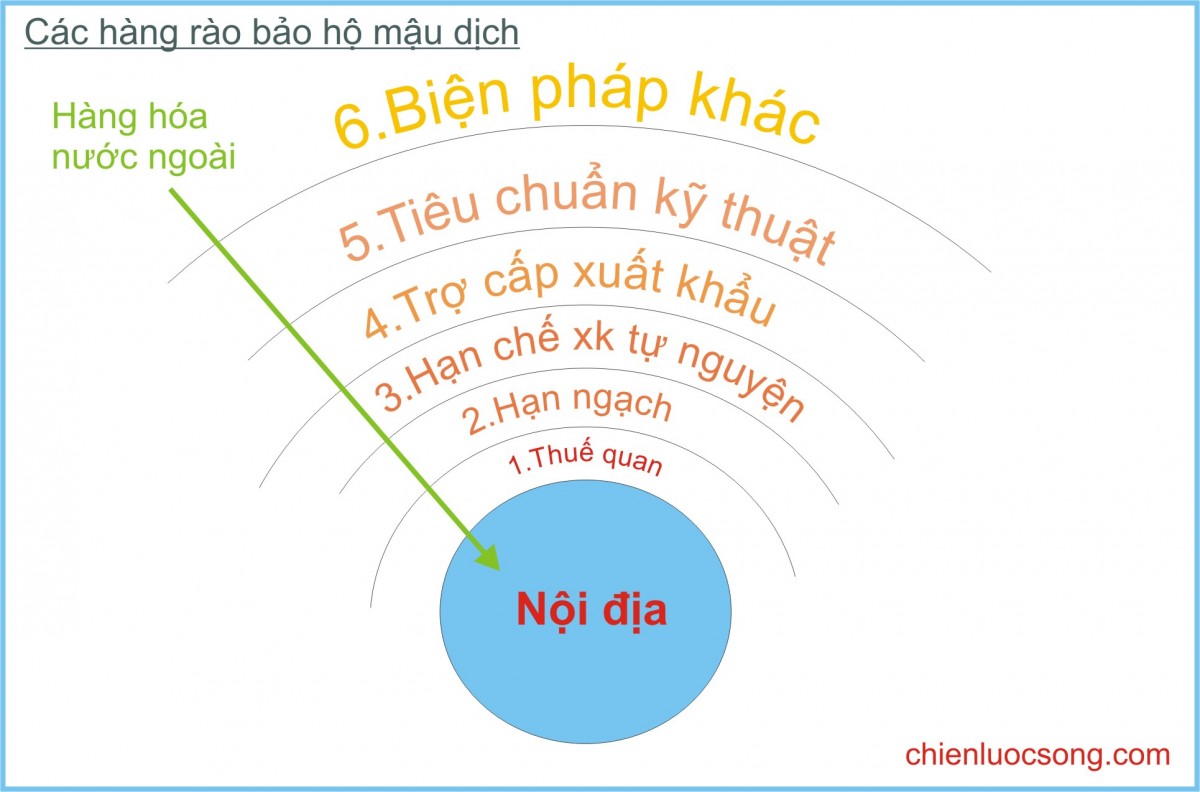 Hàng rào phi thuế quan là gì? - Hệ thống quản trị doanh nghiệp